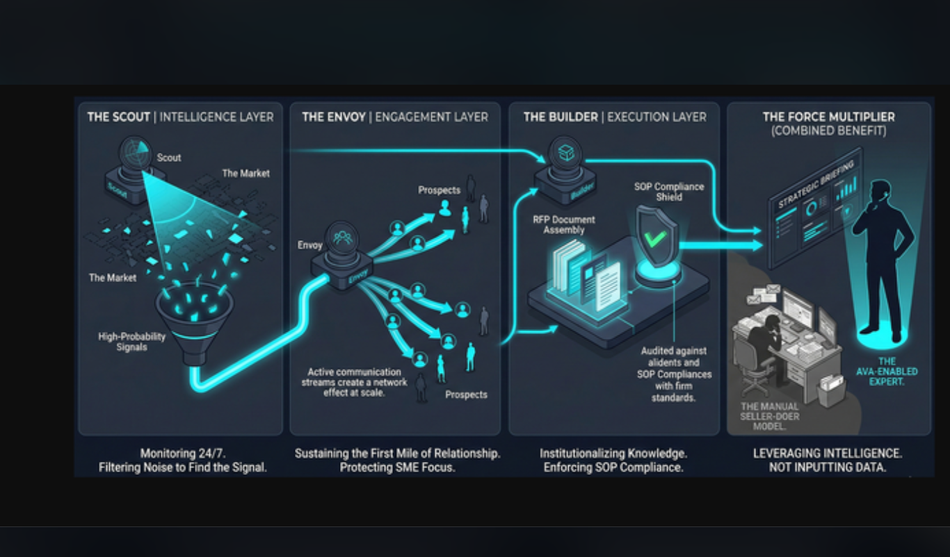 AVA three-agent architecture diagram showing Scout, Envoy, and Builder workflow
